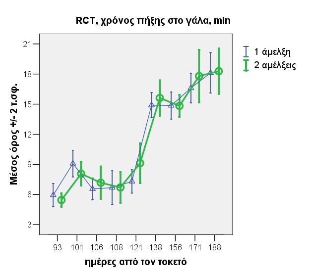 Διαπιστώθηκε ότι η φυλή των προβατινών ασκούσε στατιστικά σημαντική επίδραση στην ημερήσια γαλακτοπαραγωγή με επίπεδο σημαντικότητας αυξημένο (Ρ<0,001).
