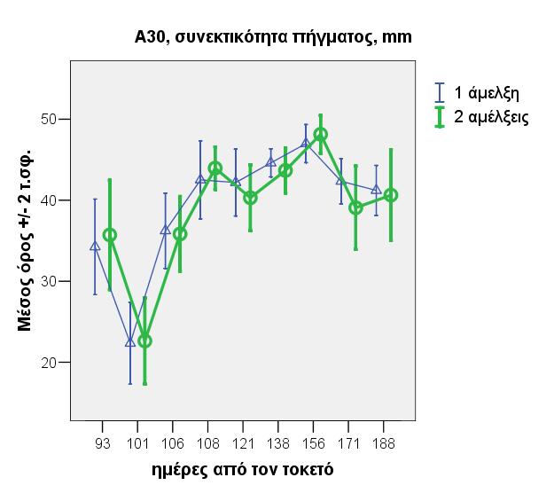 Διάγραμμα 13 : Επίδραση της συχνότητας άμελξης στη ρεολογική παράμετρο Κ 20 κατά την διάρκεια της γαλακτικής περιόδου