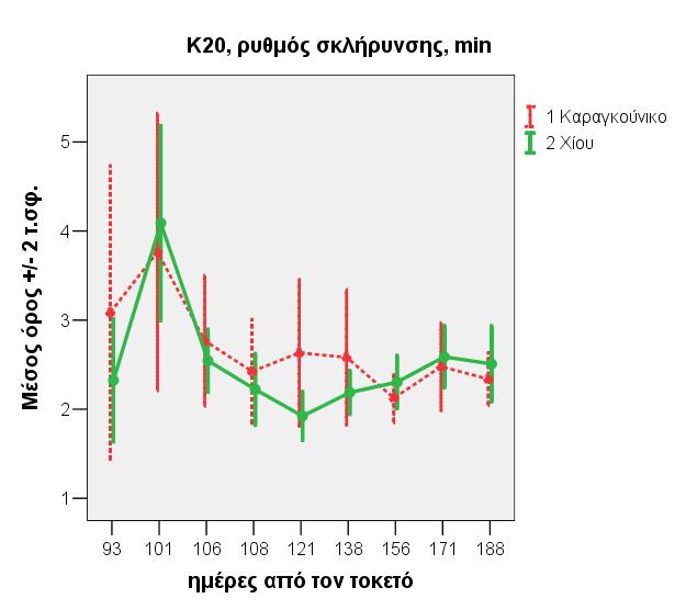 των ολικών στερεών ιδιαίτερα, κάτι το οποίο συμβάλλει σε σημαντικά πιο παρατεταμένους χρόνους πήξης και για τις δύο ομάδες άμελξης. 1.