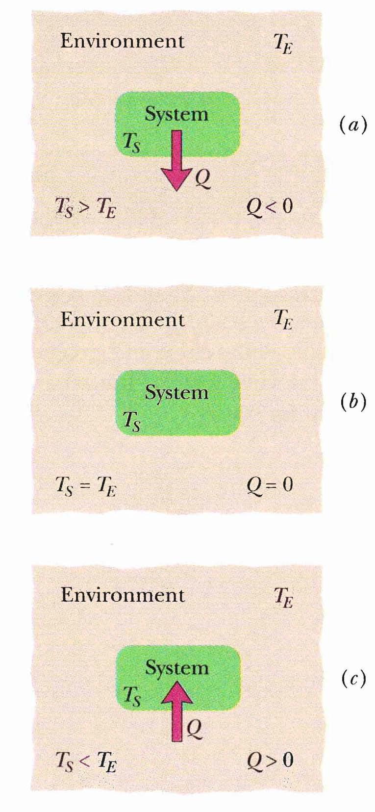 Warmte, Q < 0, negatief, indien energie van die sisteem se termiese energie na die omgewing oorgedra word (warmte vrygestel of gaan verlore ).