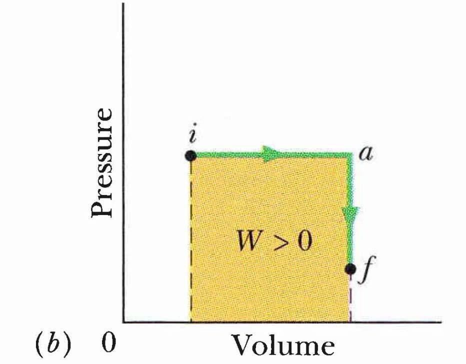 W V V f i p-v grafiek (2) = pdv Fig (b) wys n twee-stap-proses waar die druk aanvanklik konstant bly terwyl die volume toeneem soos hitte vanaf die reservoir absorbeer word (i na a).