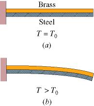 Werking v Termostate Fig.18-10 (a) n Bimetaalstrokie, wat uit strokies geelkoper en staal bestaan, aanmekaar gesweis en by temperatuur T 0.