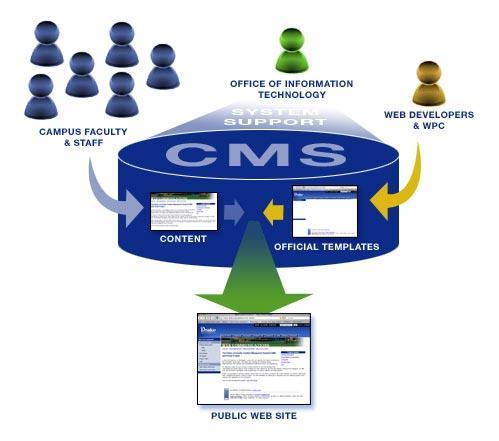 Κεφάλαιο 3 3 Σύστημα διαχείρισης περιεχομένου CMS 3.