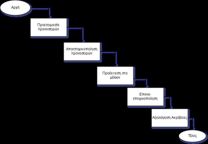 Σχήμα 4.1: Κλασική μεθοδολογία πρόβλεψης χρονοσειρών Κεφάλαιο 4 Τεχνικές Προβλέψης Χρονοσειρών 4.