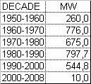 ΚΑΤΑΓΡΑΦΗ ΕΓΚΑΤΕΣΤΗΜΕΝΗΣ ΙΣΧΥΟΣ ΑΝΑ ΔΕΚΑΕΤΙΑ ΑΠΟ ΤΗ ΔΕΗ, (1950-2008) INSTALLED