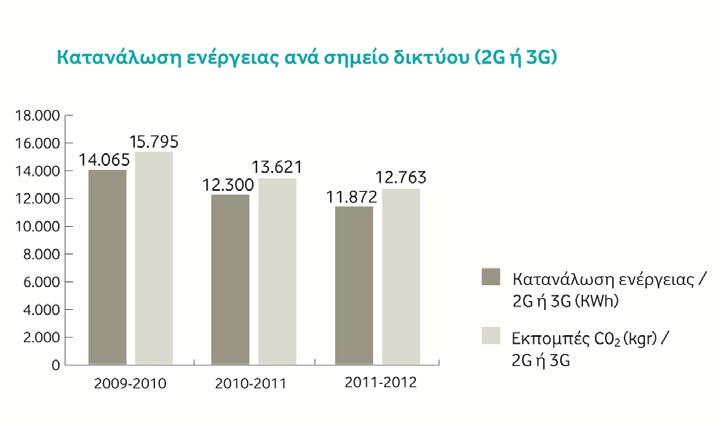Εξοικονόμηση ενέργειας στο δίκτυο μας (Σταθμοί Βάσης) Εξοικονόμηση ενέργειας ψύξης/θέρμανσης Εγκατάσταση συστημάτων κλιματισμού «Free cooling» και «inverter» στο 70% των συστημάτων κλιματισμού των