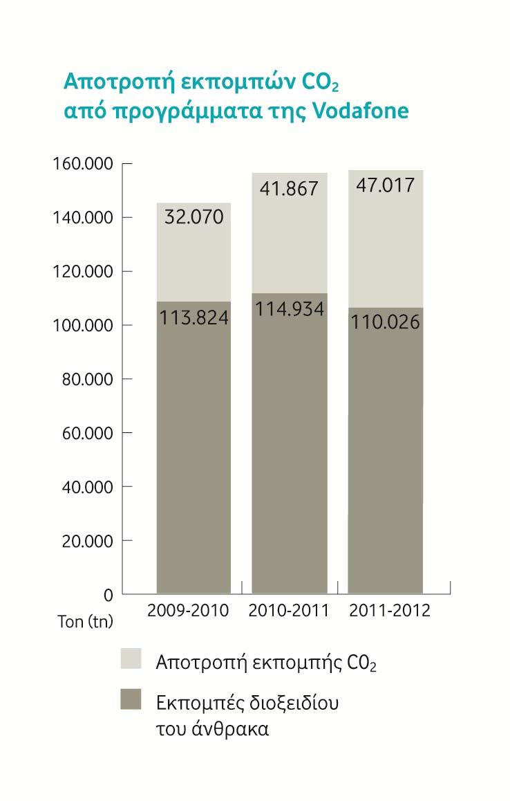 Δείκτες επίδοσης 2009-2012 Αύξηση του ποσοστού εξοικονόμησης ενέργειας που καταναλώνεται στο δίκτυο μας, από 32% σε 46% 35% μείωση της κατανάλωσης ενέργειας ανά Megabyte κίνησης (voice, sms, mms,