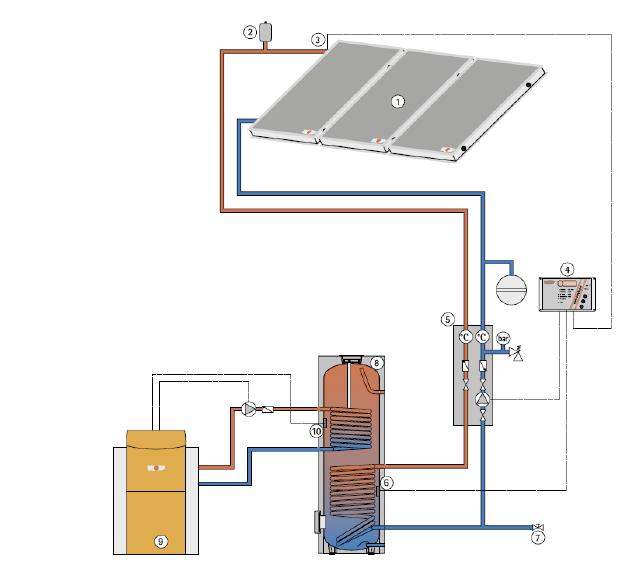 5.5.2. Son~evi sistemi so prinudna cirkulacija na fluid Osnovni komponenti na son~evite sistemi so prinudna cirkulacija na fluid (sl.5.13) se: son~ev kolektor (1); rezervoar (8) so izmenuva~ na toplina (6); cirkulaciona pumpa so armatura (5) i kontrolen ured (4).