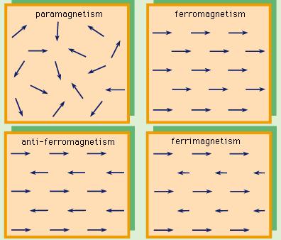 Koga dijamagneten materijal }e se postavi vo magnetno pole, poleto dejstvuva na oddelni komponenti na rezultantniot magneten moment na atomite ili na jonite.
