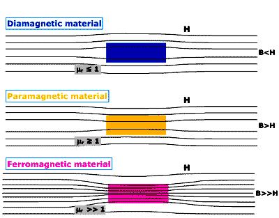 ~uva paralelna orientacija na magnetnite momenti vo nasoka na poleto, taka {to feromagnetnite materijali postaveni i vo slabi magnetni poliwa se magnetiziraat silno.