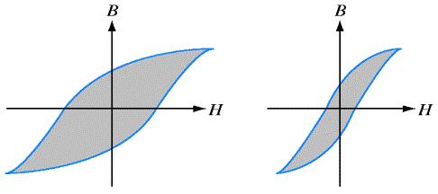 Krivata koja go opfa}a magnetiziraweto i razmagnetiziraweto na feromagnetniot materijal, se narekuva histerezisna kriva, a samata pojava histerezis.