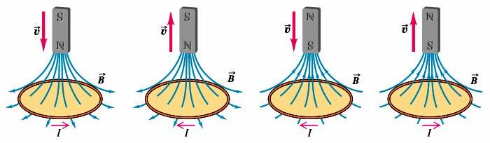 galvanometar Sl.8.22. Elektromagnetna indukcija Ako vo vnatre{nosta na solenoid koj ne e povrzan so elektri~en izvor (sl.8.22) se vovle~e permanenten magnet, niz solenoidot }e se pojavi kratkotrajna struja.
