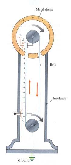 Golemata sfera igra uloga na kondenzator za skladirawe na koli~estvoto elektricitet.