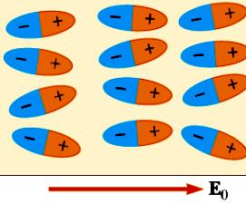 Molekuli so permanenten dipolen moment: (a) slobodno orientirani vo otsustvo na nadvore{no elektri~no pole (b) vo prisustvo na nadvore{no elektri~no pole se orientiraat vo nasoka na poleto Kaj