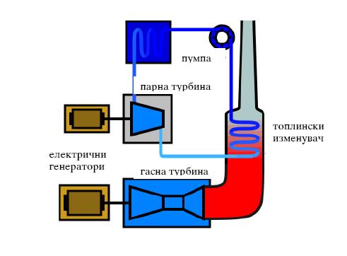 pumpa parna turbina elektri~ni generatori gasna turbina toplinski izmenuva~ Sl.5.1.