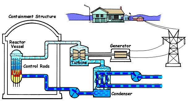 5.3.1. Nuklearni centrali Energijata na fisijata se koristi za proizvodstvo na elektri~na energija vo nuklearnite reaktori.