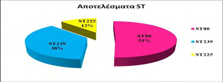 Φαινότυπος: ST225: AM R,AZ R,PG R,CF R,CT R,CR R,XM R,CH R,CM R,EM R,FU R,IP R,LE R,OX R,TM R,TX R ST80: AM R,PG R, CT R, CF R,TX R, XM R, IP R, OX R,TC R ST239: AM R,AZ R,PG R,CF R,CT R,CR R,XM R,CH