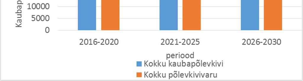 Viie aasta kaubapõlevkivi vajadus elektrienergia tootmiseks (tuh t) 2016 2020 2021 2025 2026
