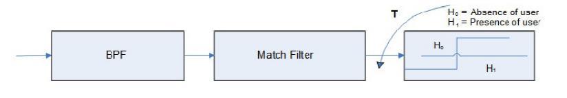 2.2.1.1 Ανίχνευση προσαρμοσμένου φίλτρου (Matched Filter Detection) Εικόνα 2.2: Το μπλοκ διάγραμμα του ανιχνευτή προσαρμοσμένου φίλτρου.