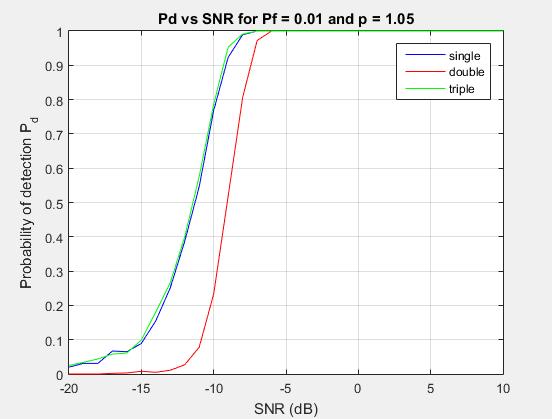 Διάγραμμα 4.1: Γράφημα μεταξύ πιθανότητας ανίχνευσης και SNR για Pf = 0.01 και p = 1.05.