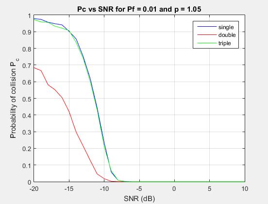 Πίνακας 4.1: Αποτελέσματα μεταξύ πιθανότητας ανίχνευσης και SNR για Pf = 0.01 και p = 1.05. Το διάγραμμα 4.