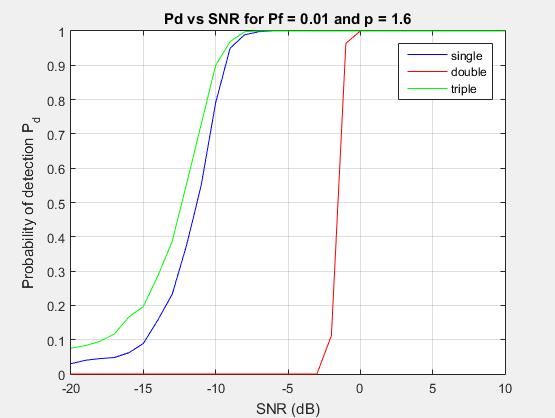 Διάγραμμα 4.5: Γράφημα μεταξύ πιθανότητας ανίχνευσης και SNR για Pf = 0.01 και p = 1.6. SNR Single threshold Double Triple threshold Pd threshold Pd Pd -20 0.