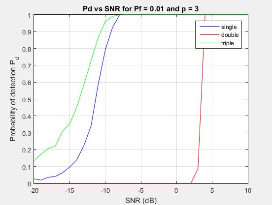 Διάγραμμα 4.7: Γράφημα μεταξύ πιθανότητας ανίχνευσης και SNR για Pf = 0.01 και p = 3.