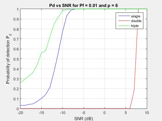 Διάγραμμα 4.9: Γράφημα μεταξύ πιθανότητας ανίχνευσης και SNR για Pf = 0.01 και p = 6.