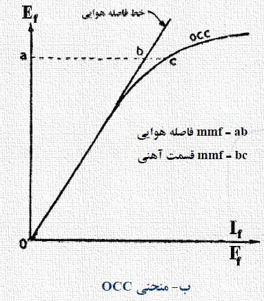 آزمايش بي باري )مدار باز( occ E f ترمینال ولتاژ بین رابطه مدار منحنی