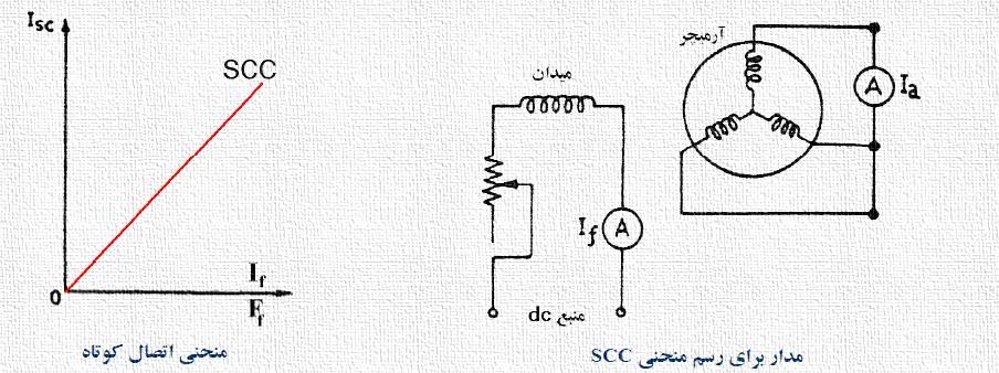 scc منحني کوتاه اتصال مراحل بدست آوردن منحني اتصال کوتاه: تعریف منحنی اتصال کوتاه : رابطه بین جریان آرمیچر I a,sc برحسب جریان تحریک ) f I) در شرایط اتصال کوتاه: 1 -روتور در سرعت نامی می چرخد.