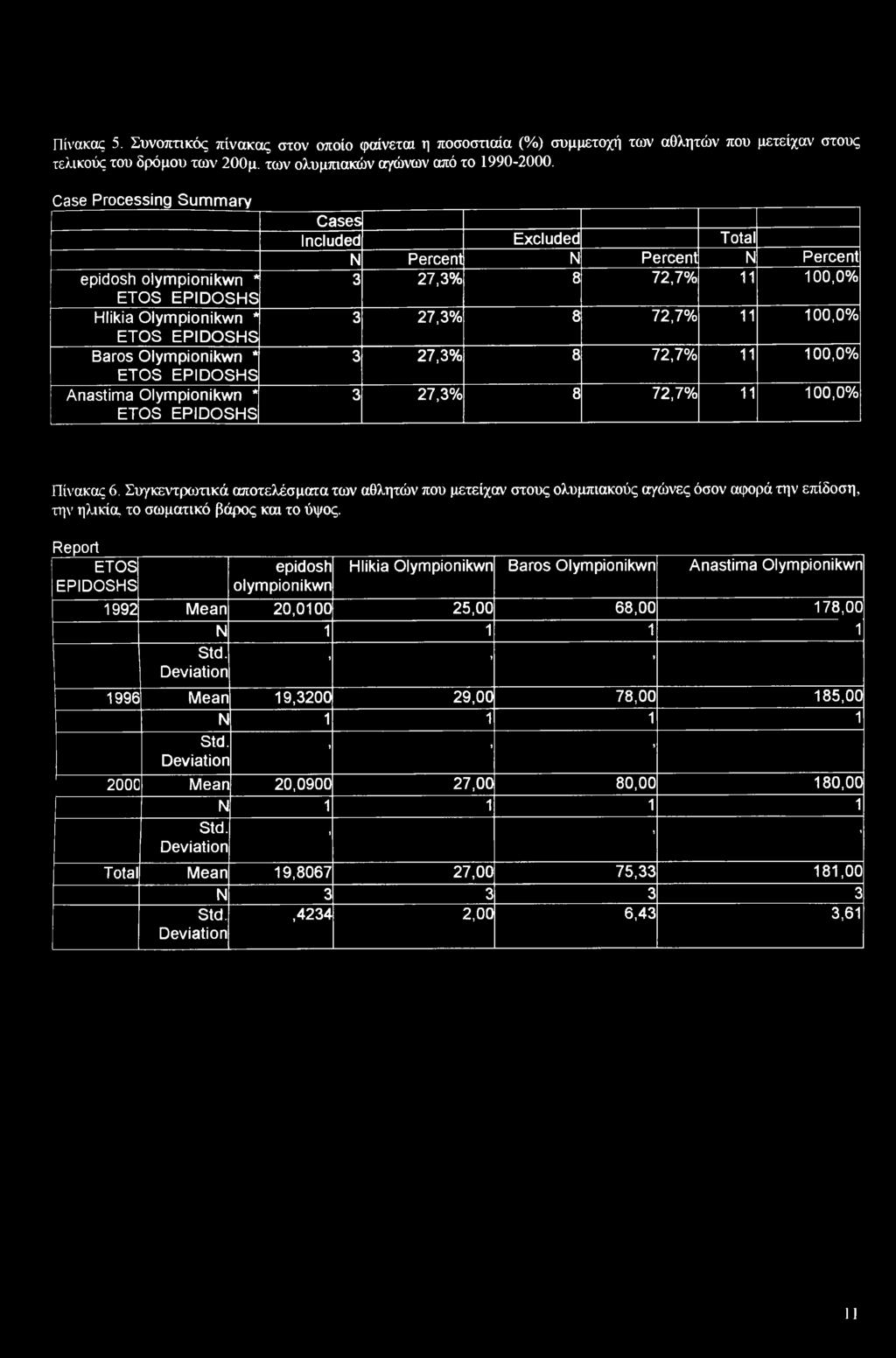 3 27,3% 8 72,7% 11 100,0% 3 27,3% 8 72,7% 11 100,0% 3 27,3% 8 72,7% 11 100,0% Πίνακας 6.