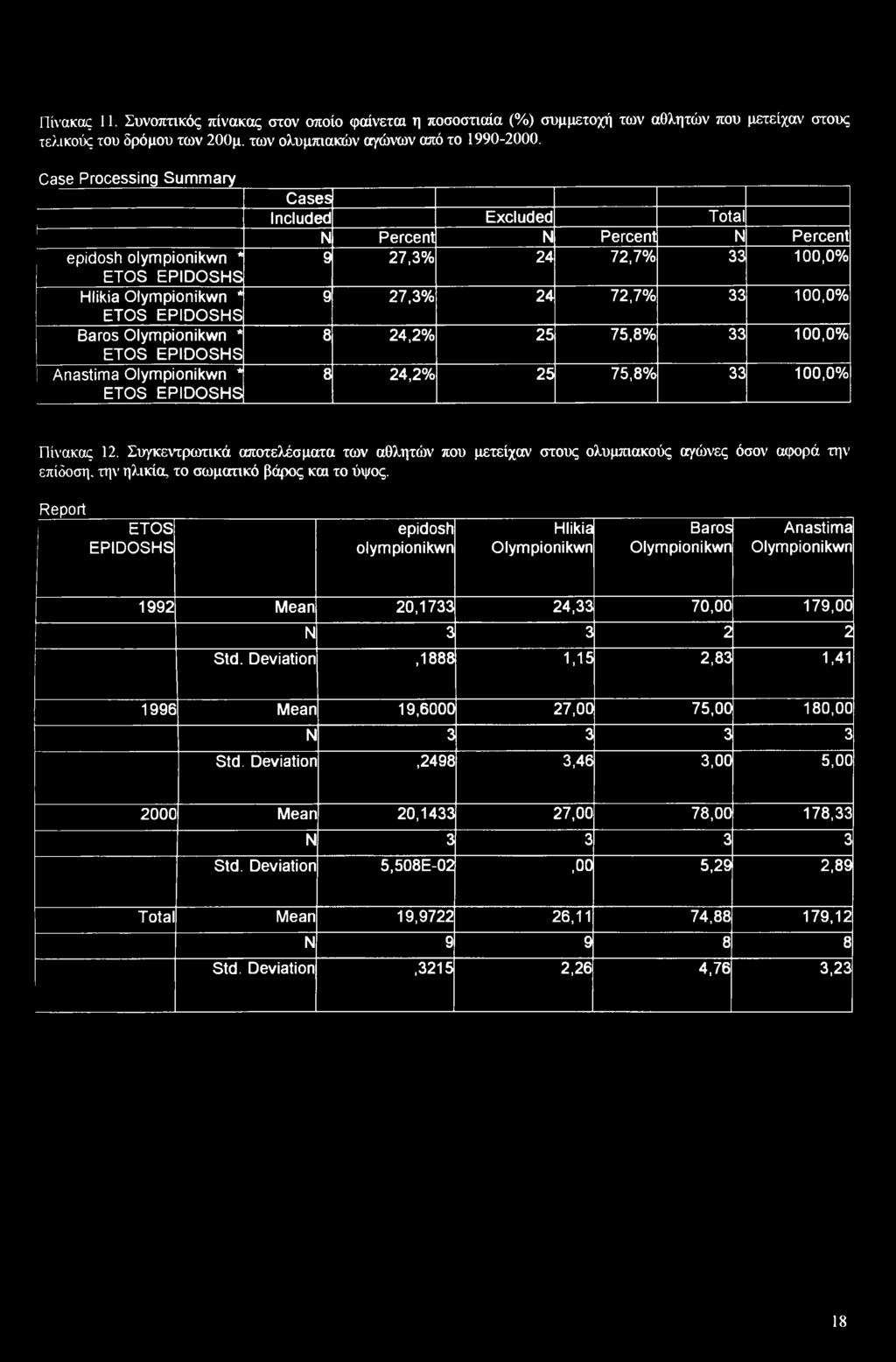 * Cases Included Excluded Total N Percent N Percent N Percent 9 27,3% 24 72,7% 33 100,0% 9 27,3% 24 72,7% 33 100,0% 8 24,2% 25 75,8% 33 100,0% 8 24,2% 25 75,8% 33 100,0% Πίνακας 12.