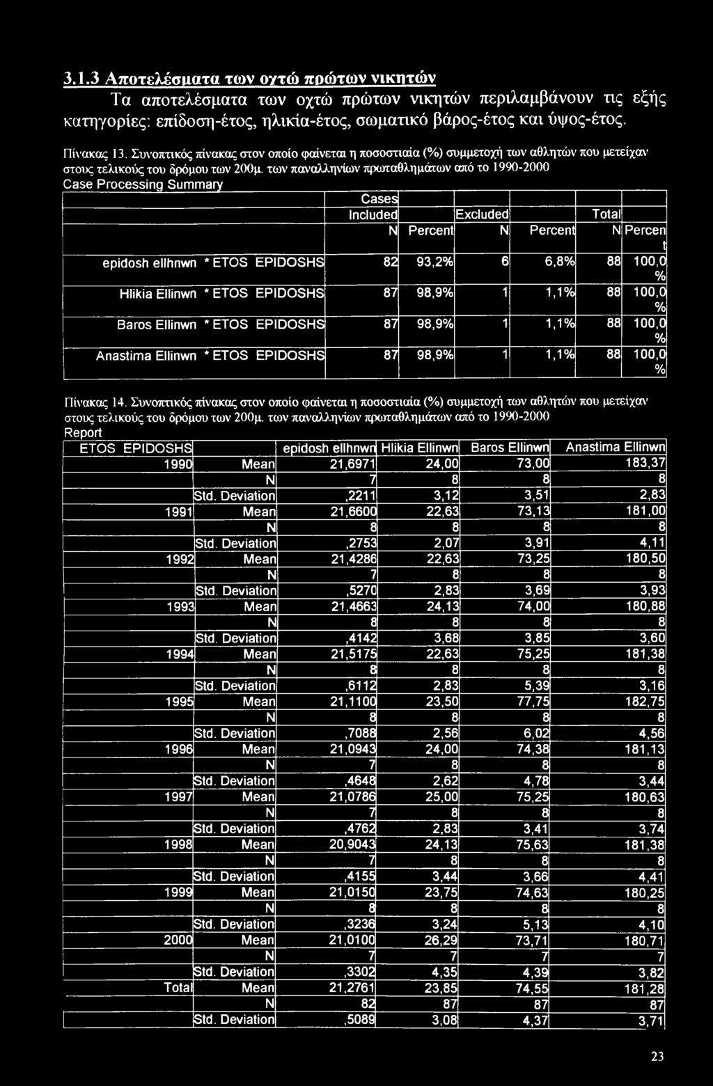 των παναλληνίων πρωταθλημάτων από το 1990-2000 Case Processing Summary ^ ι Cases Included Excluded Total N Percent N Percent N Perce n t epidosh ellhnwn * 82 93,2% 6 6,8% 88 100,0 % Hlikia Ellinwn *