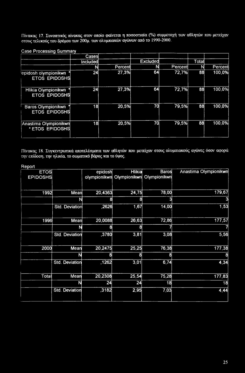 Olympionikwn * 18 20,5% 70 79,5% 88 100,0% Anastima Olympionikwn * 18 20,5% 70 79,5% 88 100,0% Πίνακας 18.