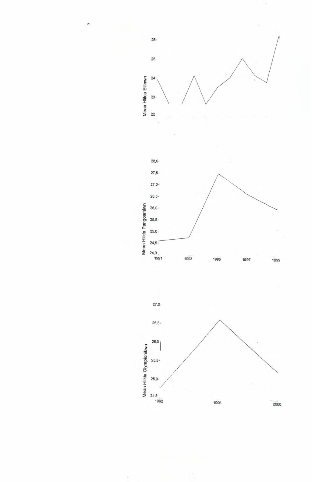 3.1.3.2 Ηλικία-Etoc 27 Από τις εικόνες (28,29,30) βλέπουμε ότι στα πανελλήνια πρωταθλήματα έχουμε μία