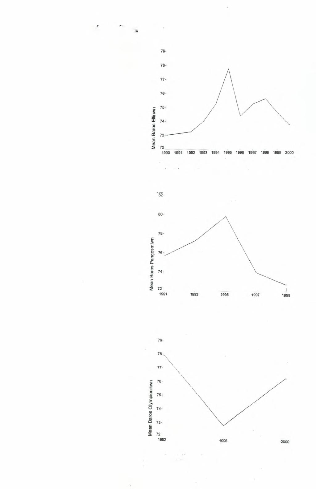 3.1.3.3 Σωιιατικό Bapoc-Exoc Graph Από τις εικόνες (31,32,33) έχουμε ότι στα πανελλήνια πρωταθλήματα