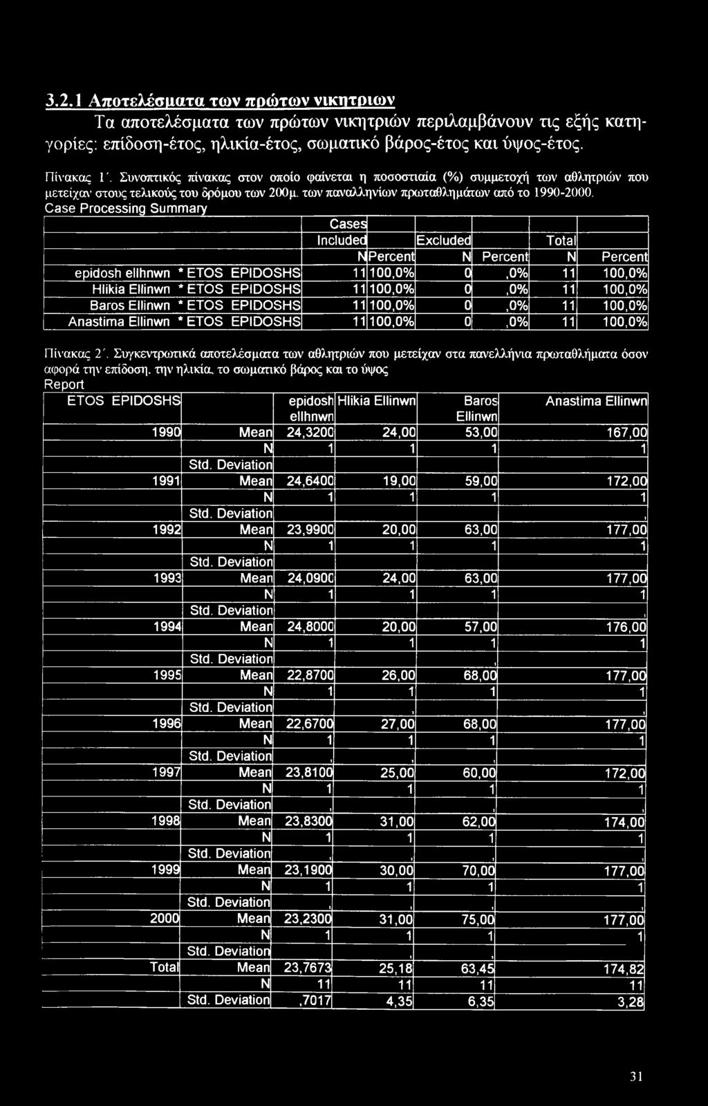 Case Processing Summary Cases Included Excluded Total N Percent N Percent N Percent epidosh ellhnwn * 11 100,0% 0,0% 11 100,0% Hlikia Ellinwn * 11 100,0% 0,0% 11 100,0% Baras Ellinwn * 11 100,0% 0,0%