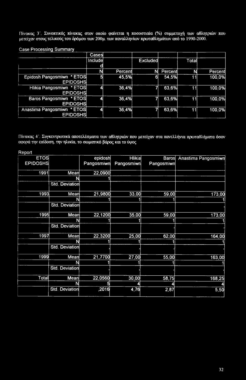 Percent N Percent N Percent 5 45,5% 6 54,5% 11 100,0% 4 36,4% 7 63,6% 11 100,0% 4 36,4% 7 63,6% 11 100,0% 4 36,4% 7 63,6% 11 100,0% Πίνακας 4'.