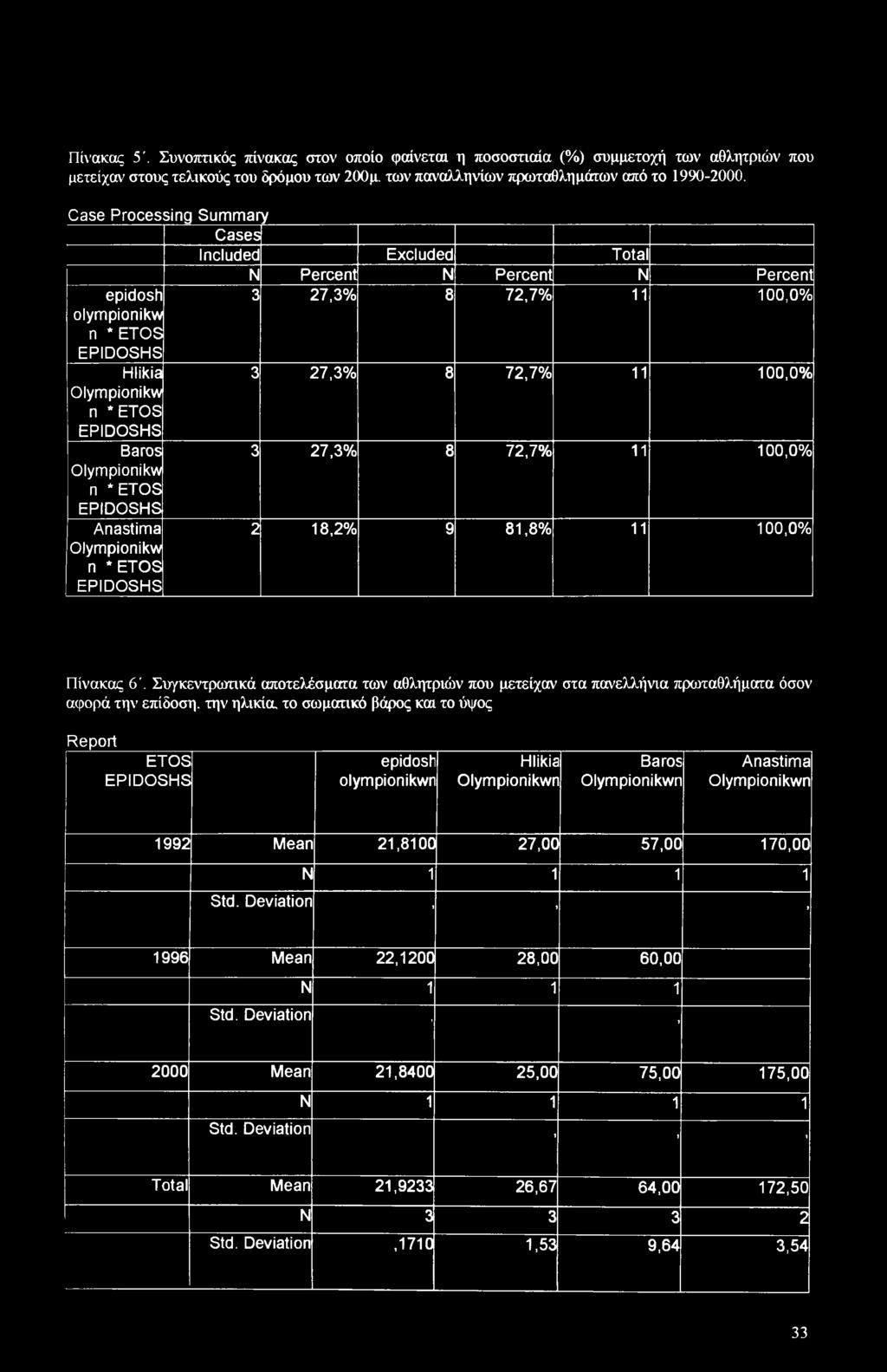 Total N Percent N Percent N Percent 3 27,3% 8 72,7% 11 100,0% 3 27,3% 8 72,7% 11 100,0% 3 27,3% 8 72,7% 11 100,0% 2 18,2% 9 81,8% 11 100,0% Πίνακας 6'.