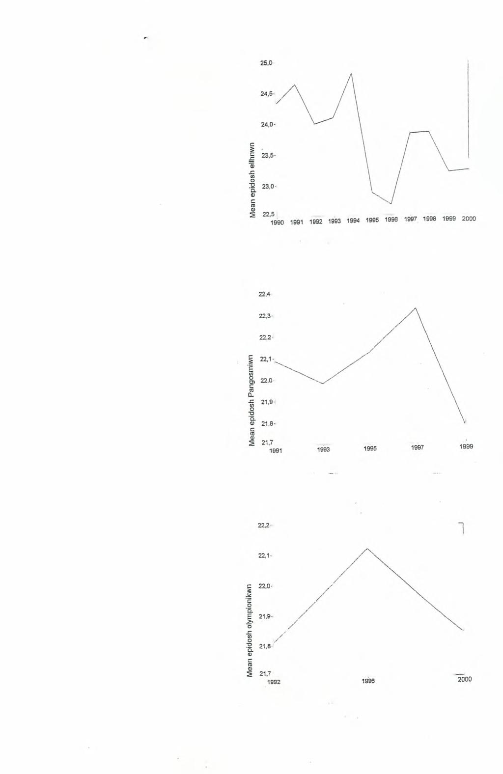 3.2. L1 Επίδοση- Etoc GraPh Από τις εικόνες (1',2',3') παρατηρούμε ότι στα πανελλήνια πρωταθλήματα έχουμε μικρές αυξομειώσεις της επίδοσης και ο