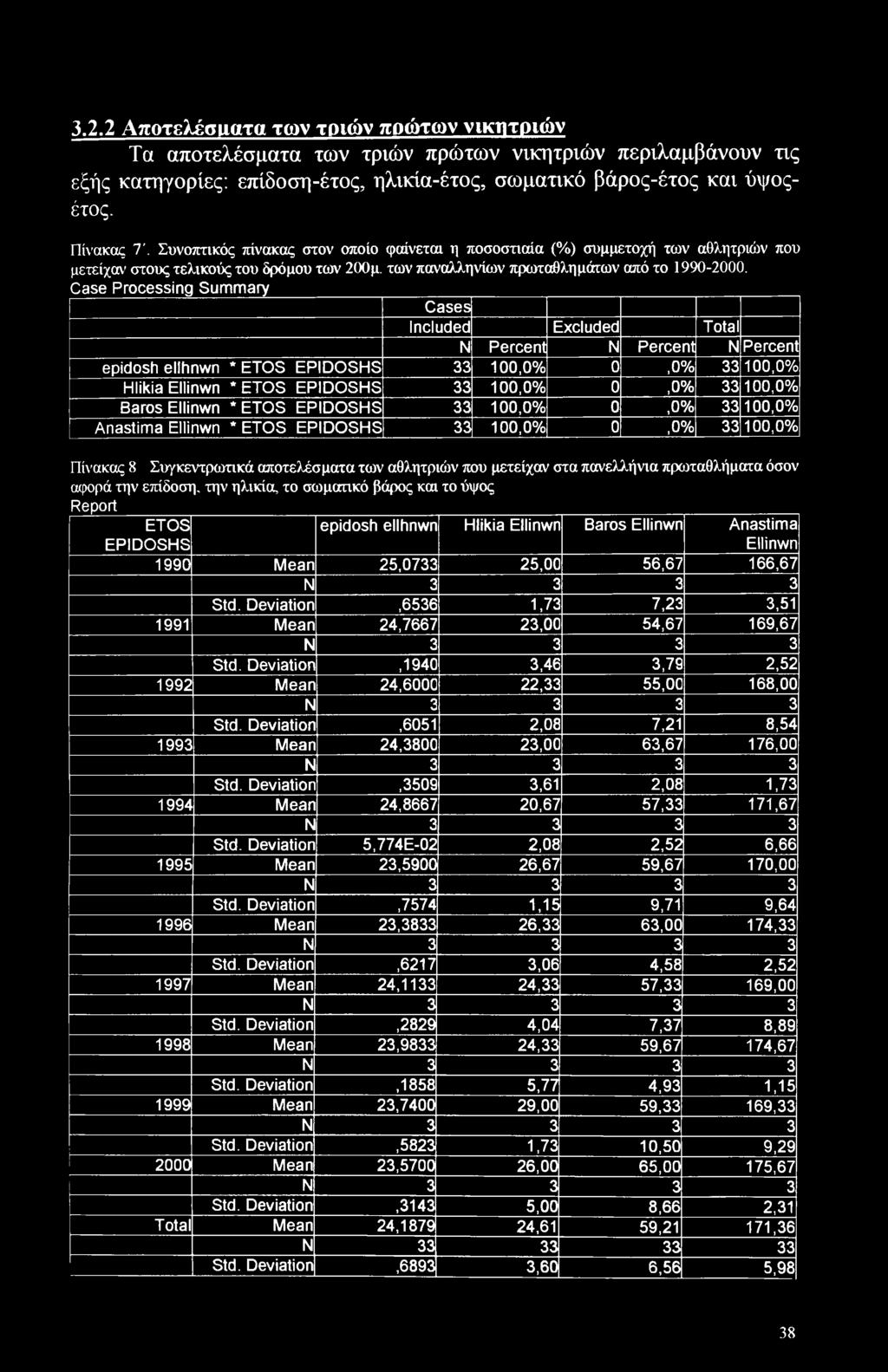 Case Processing Summary Cases Included Excluded Total N Percent N Percent N Percent epidosh ellhnwn * 33 100,0% 0,0% 33 100,0% Hlikia Ellinwn * 33 100,0% 0,0%' 33 100,0% Baras Ellinwn * 33 100,0%