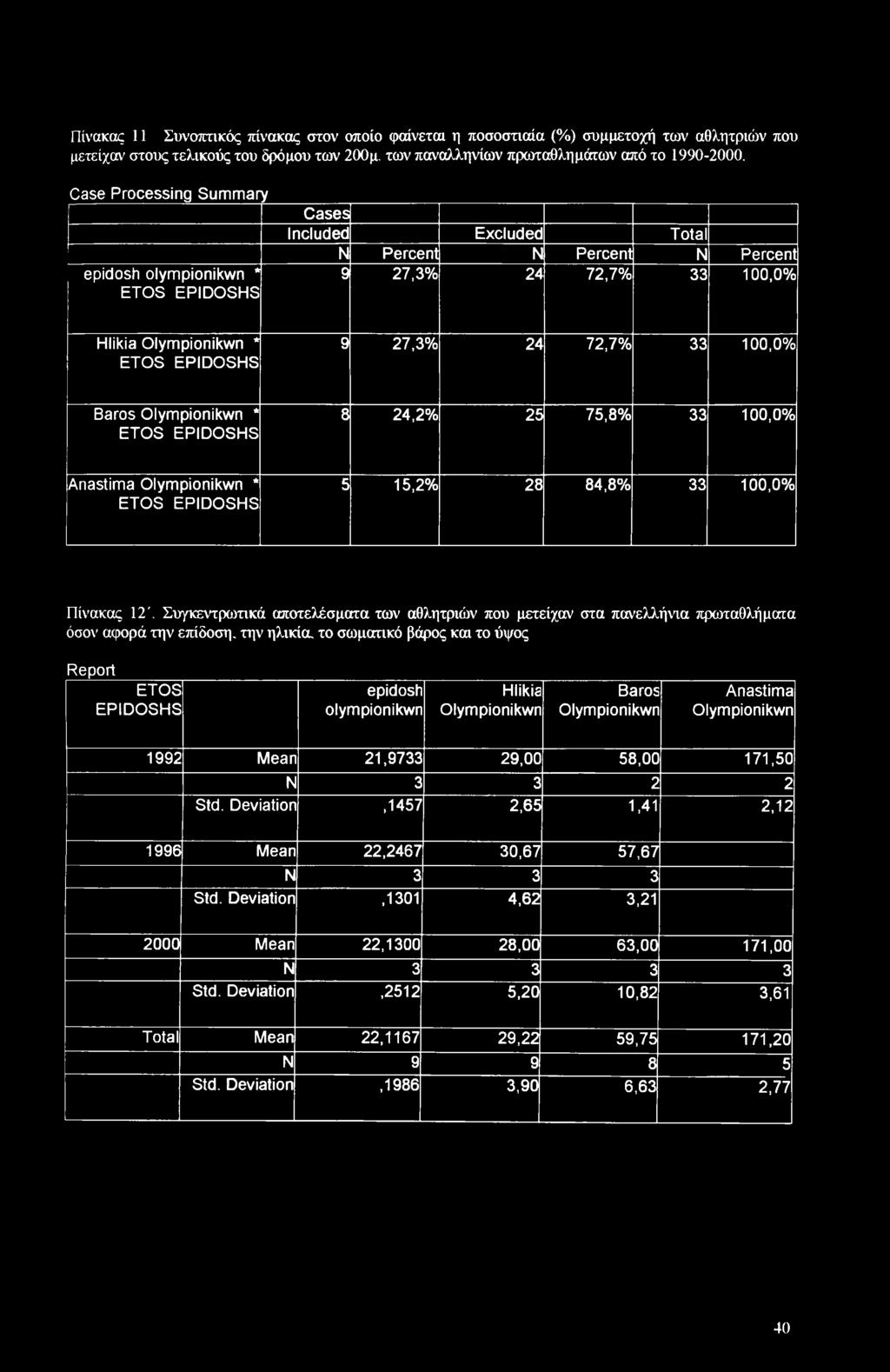 Olympionikwn * 8 24,2% 25 75,8% 33 100,0% Anastima Olympionikwn * 5 15,2% 28 84,8% 33 100,0% Πίνακας 12'.