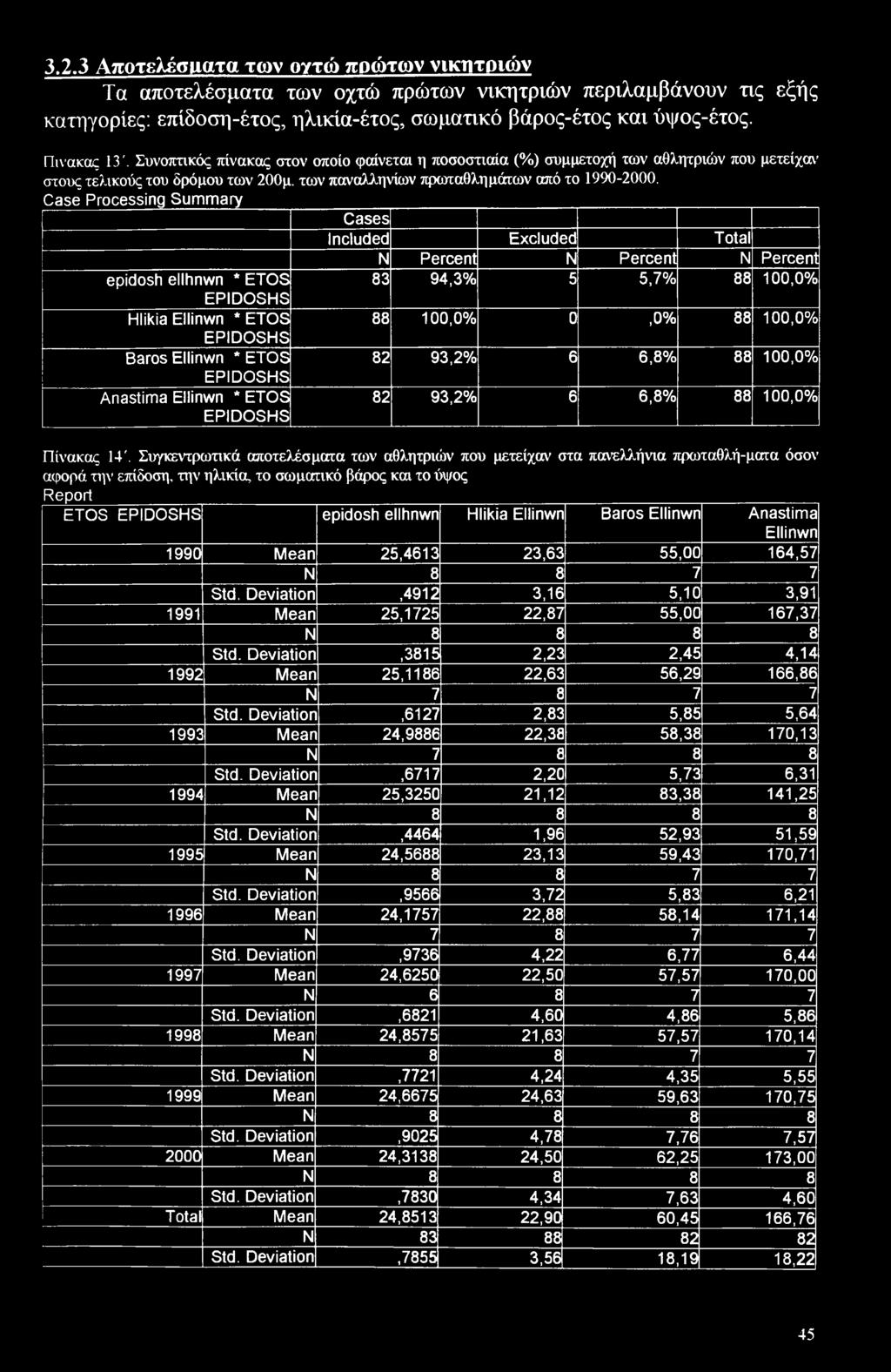 Case Processing Summary Cases Included Excluded Total epidosh ellhnwn * ETOS EPIDOSHS Hlikia Ellinwn * ETOS EPIDOSHS Baros Ellinwn * ETOS EPIDOSHS Anastima Ellinwn * ETOS EPIDOSHS N Percent N Percent