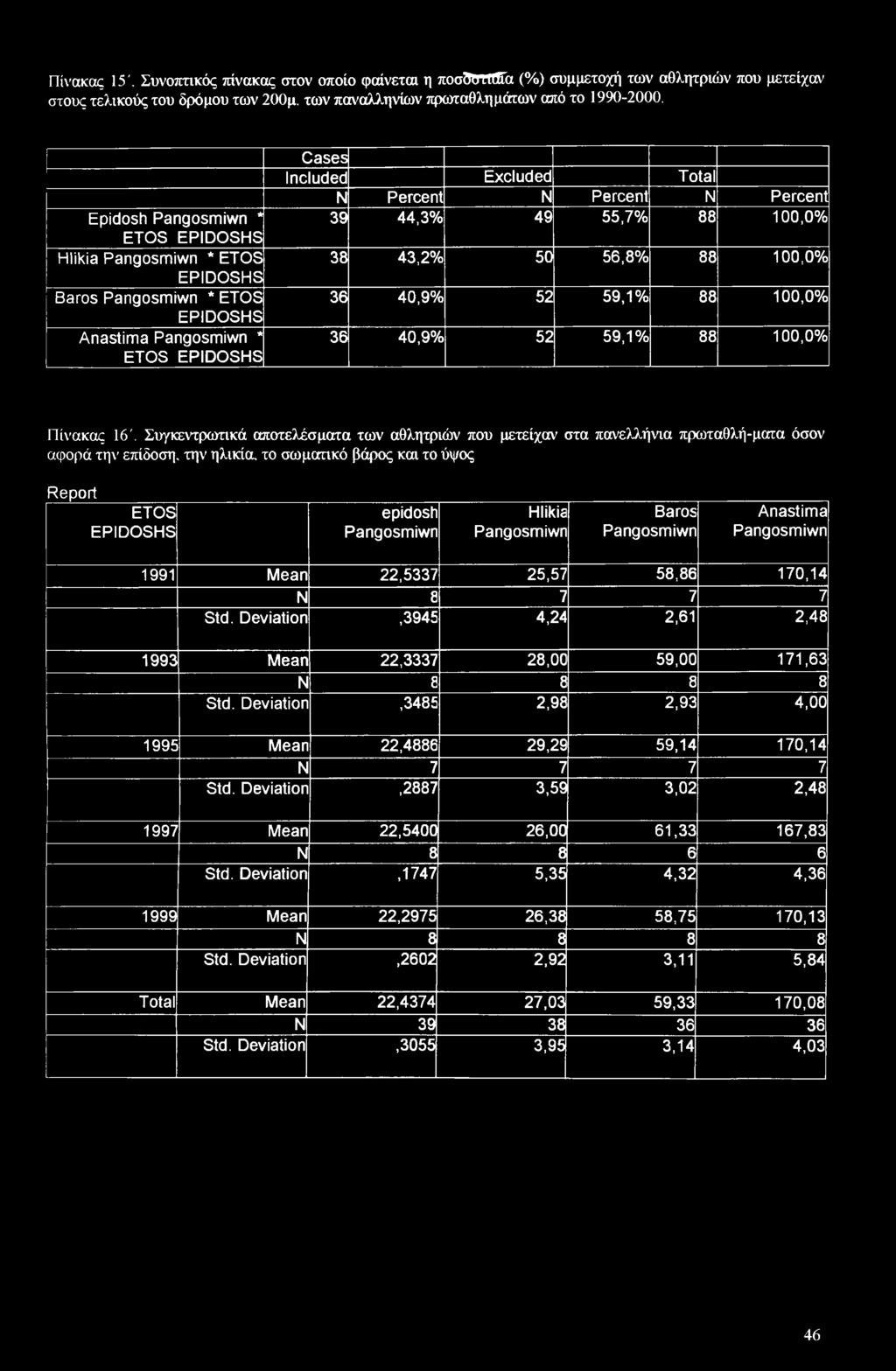 38 43,2% 50 56,8% 88 100,0% 36 40,9% 52 59,1% 88 100,0% 36 40,9% 52 59,1% 88 100,0% Πίνακας 16'.