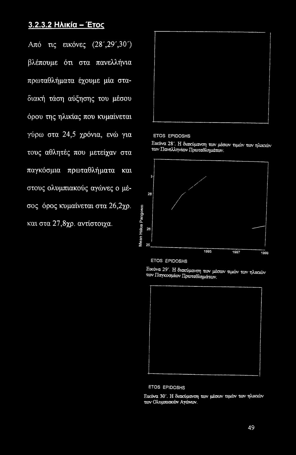 3.2.3.2 Ηλικία - Έτ<χ Από τις εικόνες (28',29',30') βλέπουμε ότι στα πανελλήνια πρωταθλήματα έχουμε μία σταδιακή τάση αύξησης του μέσου όρου της ηλικίας που κυμαίνεται γύρω στα 24,5 χρόνια, ενώ για