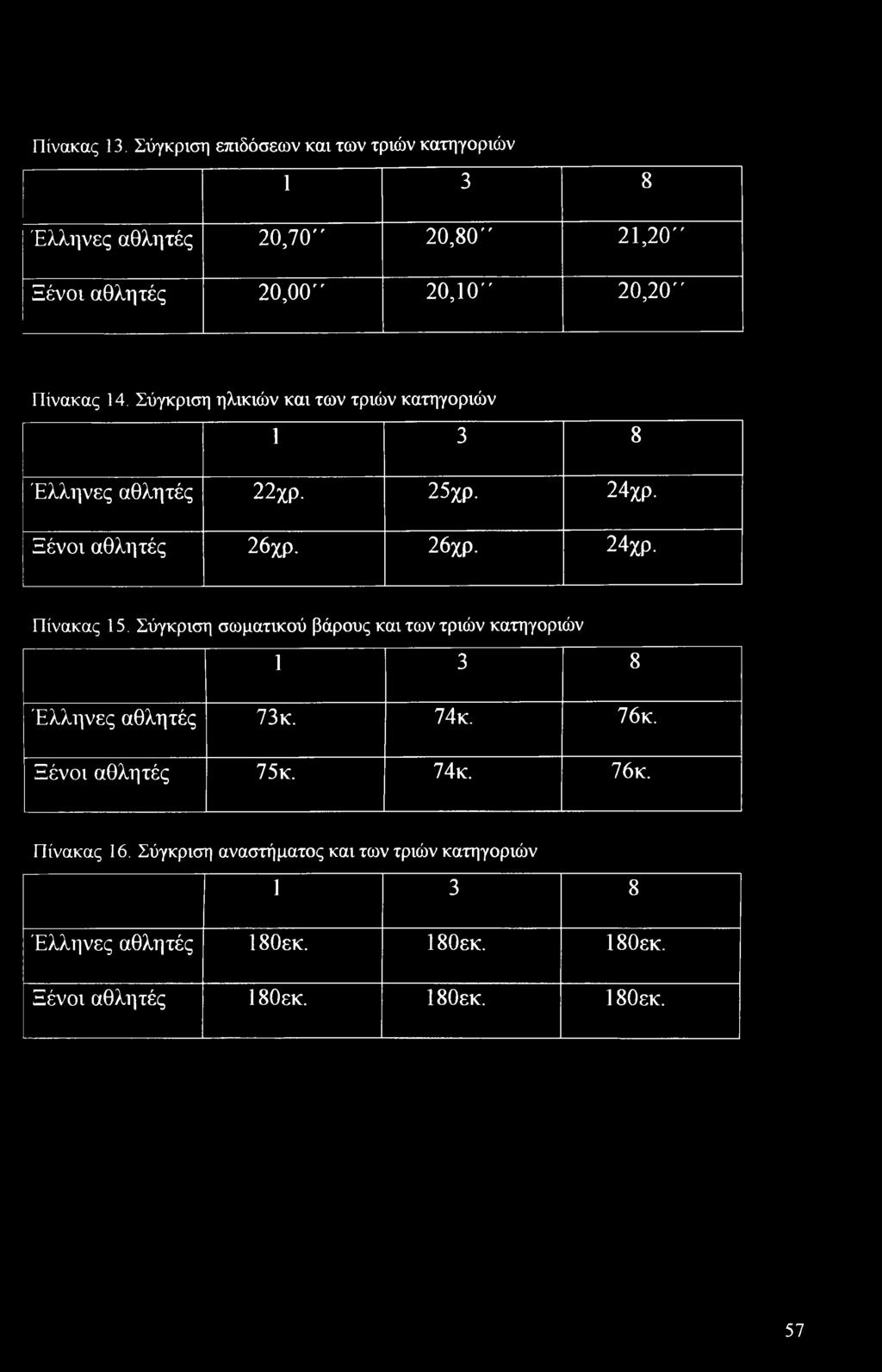 14. Σύγκριση ηλικιών και των τριών κατηγοριών 1 3 8 Έλληνες αθλητές 22χρ. 25χρ. 24χρ. Ξένοι αθλητές 26χρ. 26χρ. 24χρ. Πίνακας 15.