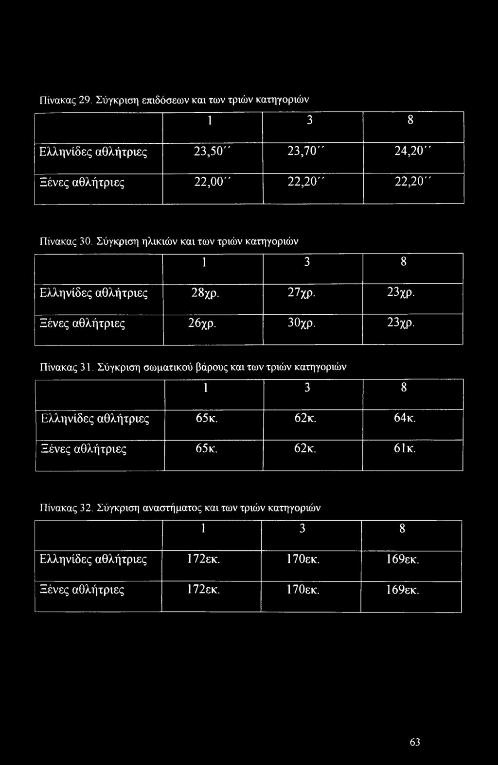 30. Σύγκριση ηλικιών και των τριών κατηγοριών 1 3 8 Ελληνίδες αθλήτριες 28χρ. 27χρ. 23χρ. Ξένες αθλήτριες 26χρ. 30χρ. 23χρ. Πίνακας 31.