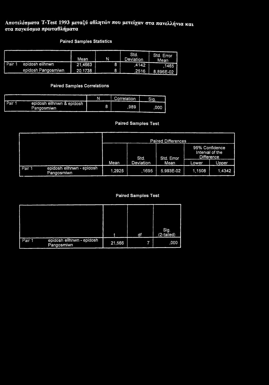 epidosh ellhnwn & epidosh Pangosmiwn 8,989,000 Paired Samples Test epidosh ellhnwn - epidosh Pangosmiwn Std. Deviation Paired Differences Std.
