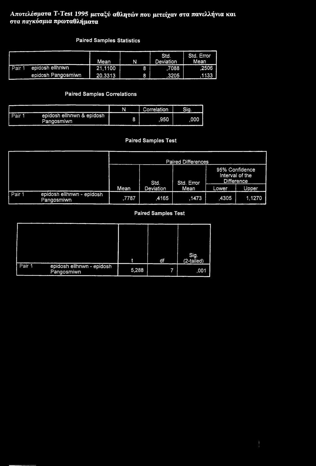 Αποτελέσματα T-Test 1995 μεταξύ αθλητών που μετείχαν στα πανελλήνια και στα παγκόσμια πρωταθλήματα Paired Samples Statistics N Std. Deviation Std.