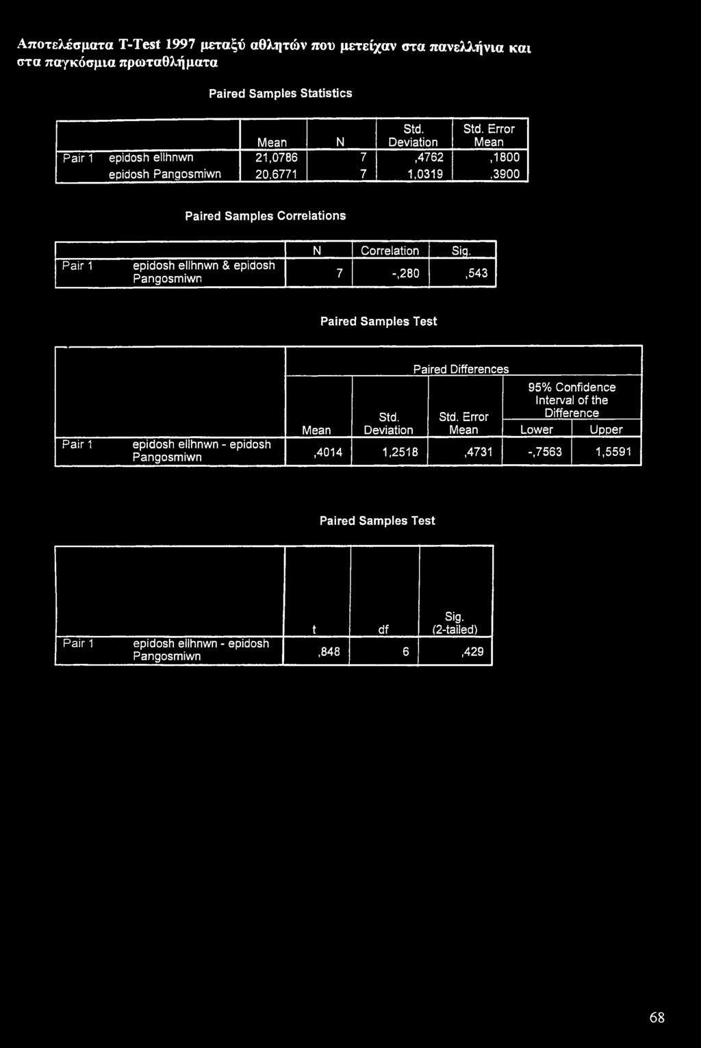 Correlation Sig. 7 -,280,543 Paired Samples Test Std. Deviation Paired Differences Std.